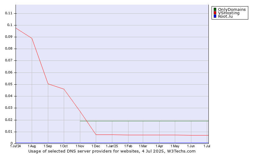 Historical trends in the usage of OnlyDomains vs. VSHosting vs. Root.lu
