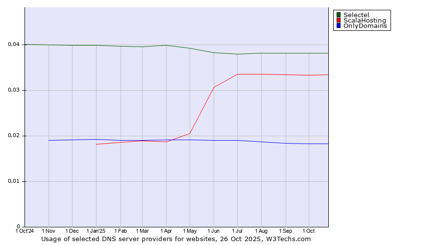 Historical trends in the usage of Selectel vs. ScalaHosting vs. OnlyDomains
