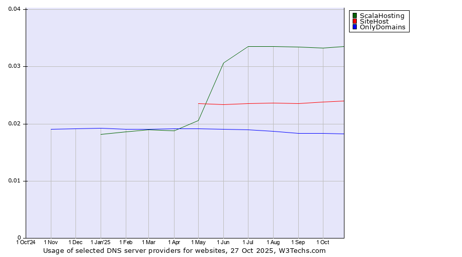Historical trends in the usage of ScalaHosting vs. SiteHost vs. OnlyDomains
