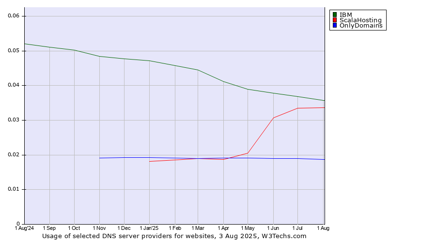 Historical trends in the usage of IBM vs. ScalaHosting vs. OnlyDomains