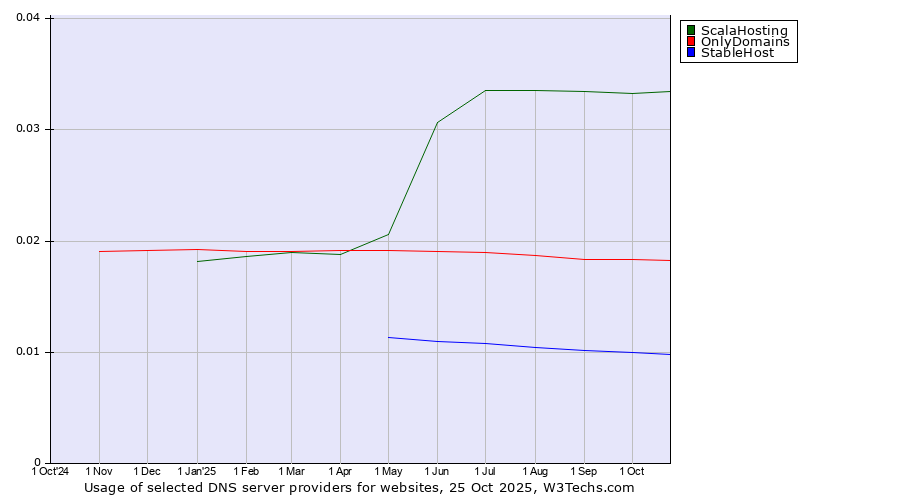 Historical trends in the usage of ScalaHosting vs. OnlyDomains vs. StableHost
