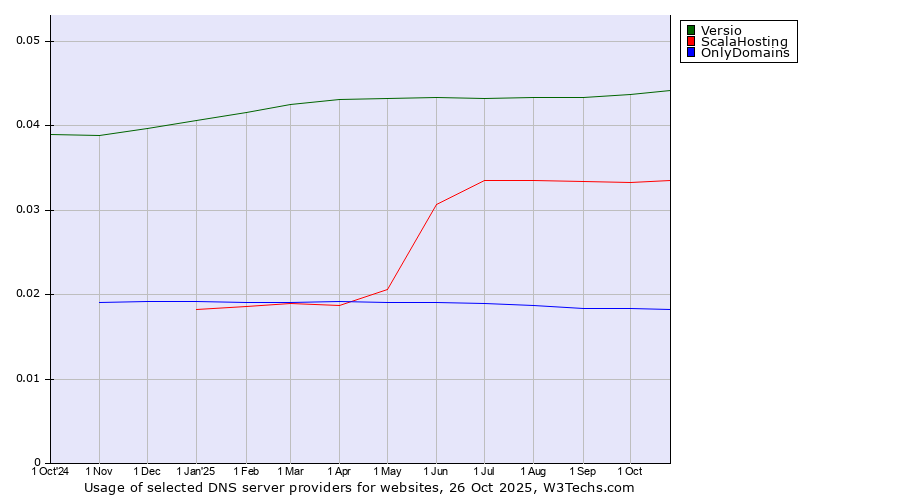 Historical trends in the usage of Versio vs. ScalaHosting vs. OnlyDomains