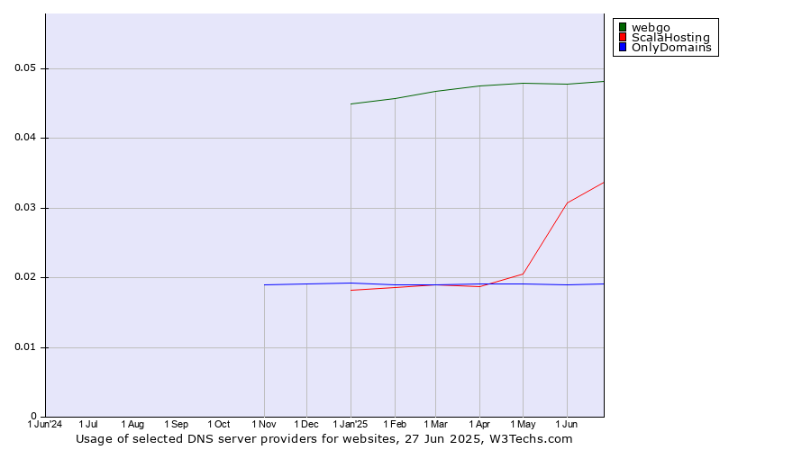 Historical trends in the usage of webgo vs. ScalaHosting vs. OnlyDomains