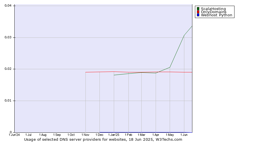 Historical trends in the usage of ScalaHosting vs. OnlyDomains vs. Webhost Python