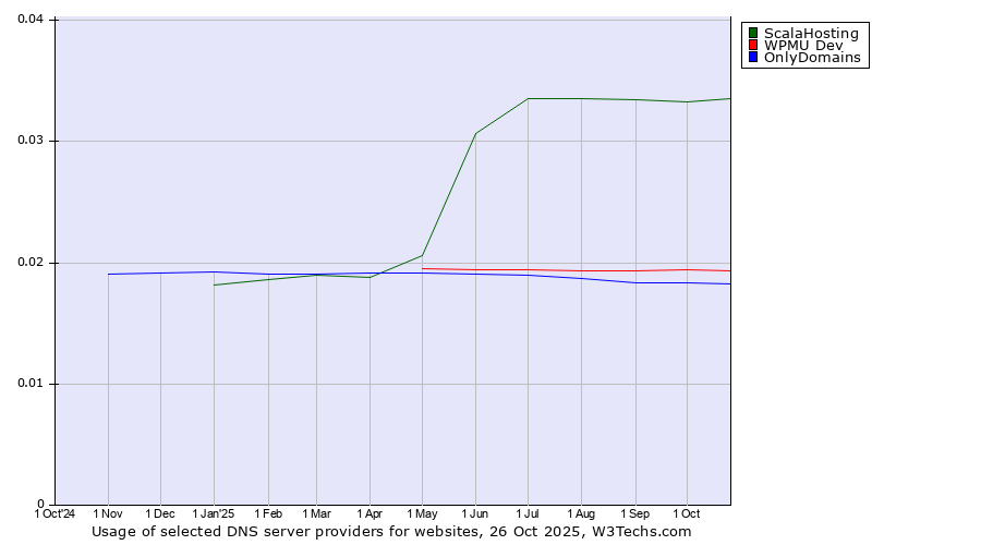 Historical trends in the usage of ScalaHosting vs. WPMU Dev vs. OnlyDomains