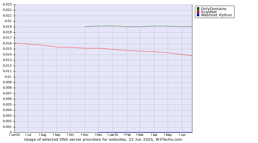 Historical trends in the usage of OnlyDomains vs. ScanNet vs. Webhost Python