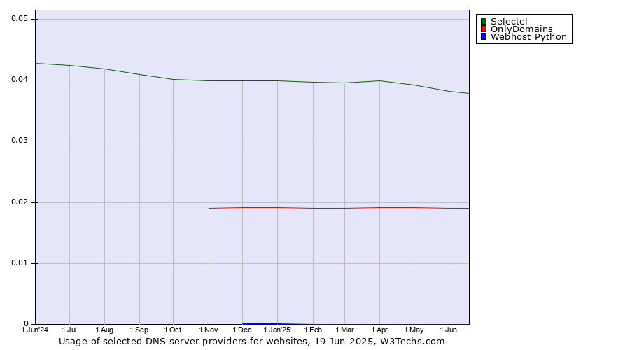 Historical trends in the usage of Selectel vs. OnlyDomains vs. Webhost Python