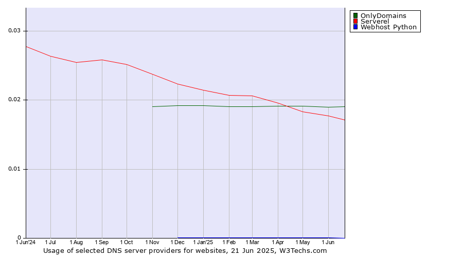 Historical trends in the usage of OnlyDomains vs. Serverel vs. Webhost Python