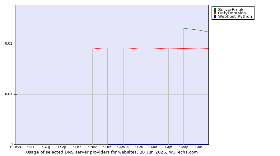 Historical trends in the usage of ServerFreak vs. OnlyDomains vs. Webhost Python