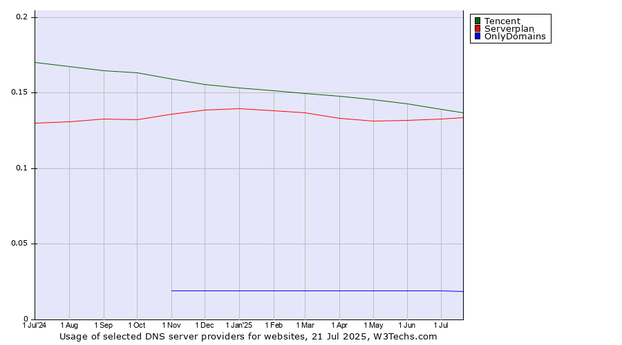 Historical trends in the usage of Tencent vs. Serverplan vs. OnlyDomains