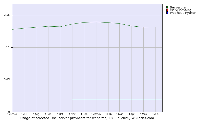 Historical trends in the usage of Serverplan vs. OnlyDomains vs. Webhost Python