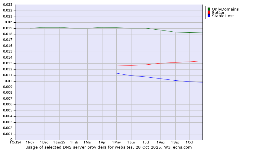 Historical trends in the usage of OnlyDomains vs. Setcor vs. StableHost