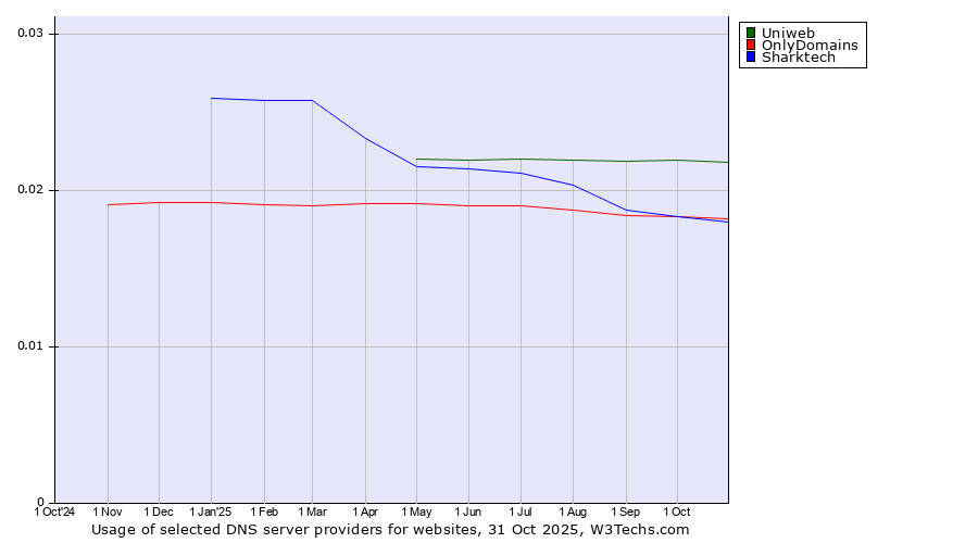 Historical trends in the usage of Uniweb vs. OnlyDomains vs. Sharktech