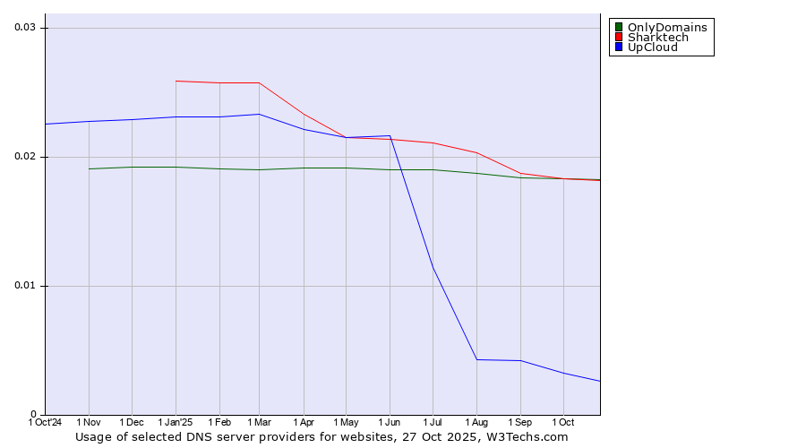 Historical trends in the usage of OnlyDomains vs. Sharktech vs. UpCloud
