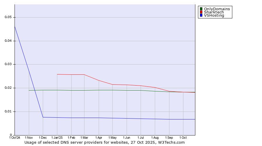 Historical trends in the usage of OnlyDomains vs. Sharktech vs. VSHosting