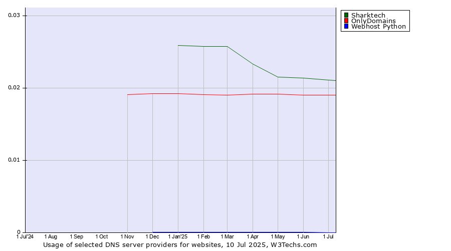 Historical trends in the usage of Sharktech vs. OnlyDomains vs. Webhost Python