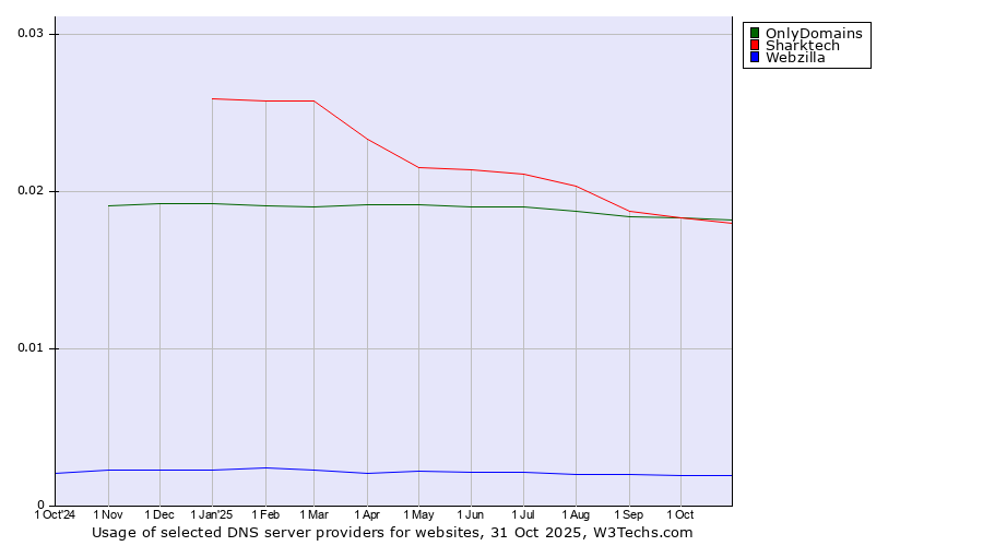 Historical trends in the usage of OnlyDomains vs. Sharktech vs. Webzilla