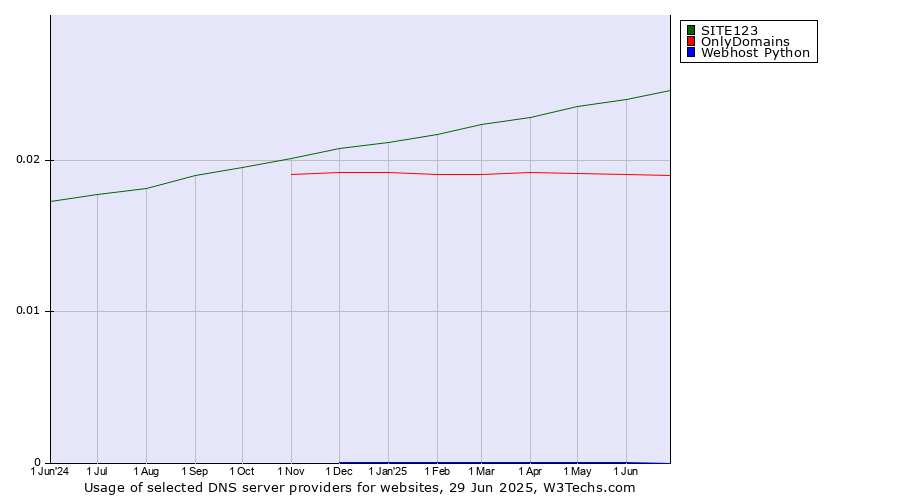 Historical trends in the usage of SITE123 vs. OnlyDomains vs. Webhost Python
