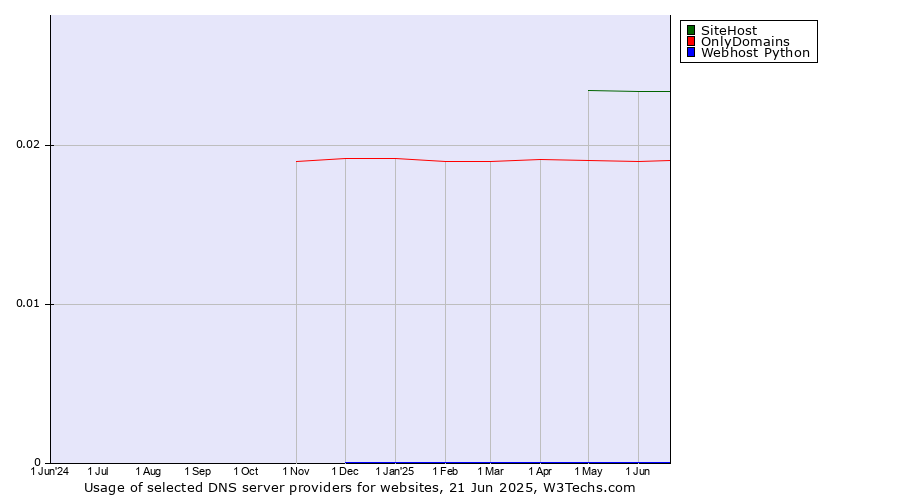 Historical trends in the usage of SiteHost vs. OnlyDomains vs. Webhost Python
