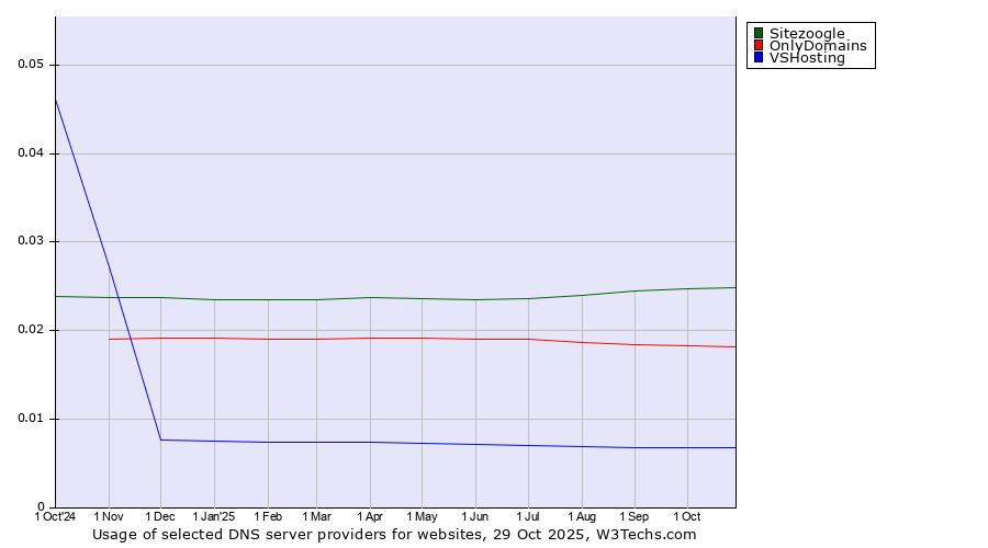 Historical trends in the usage of Sitezoogle vs. OnlyDomains vs. VSHosting