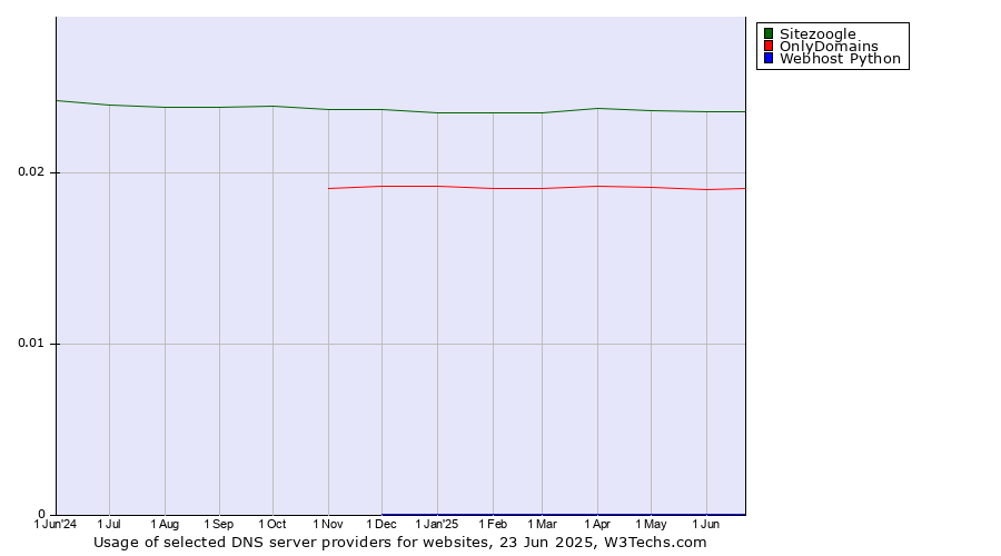 Historical trends in the usage of Sitezoogle vs. OnlyDomains vs. Webhost Python