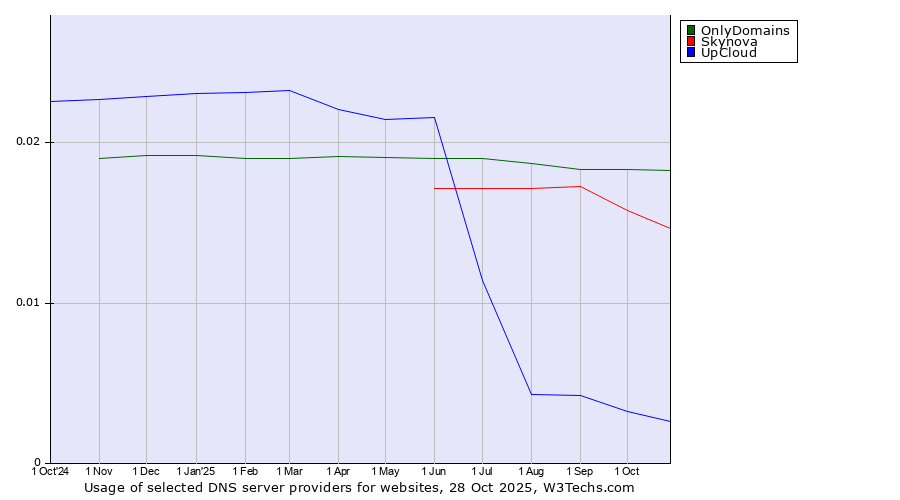 Historical trends in the usage of OnlyDomains vs. Skynova vs. UpCloud