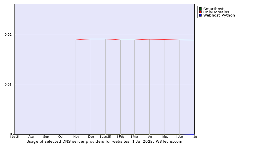 Historical trends in the usage of Smarthost vs. OnlyDomains vs. Webhost Python