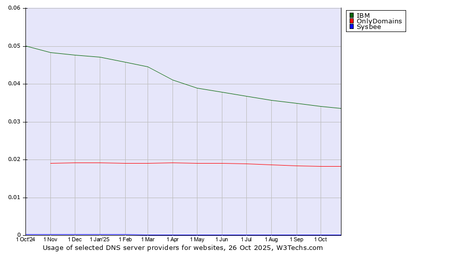 Historical trends in the usage of IBM vs. OnlyDomains vs. Sysbee