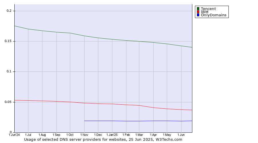 Historical trends in the usage of Tencent vs. IBM vs. OnlyDomains