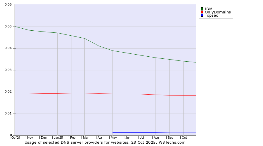 Historical trends in the usage of IBM vs. OnlyDomains vs. Topsec
