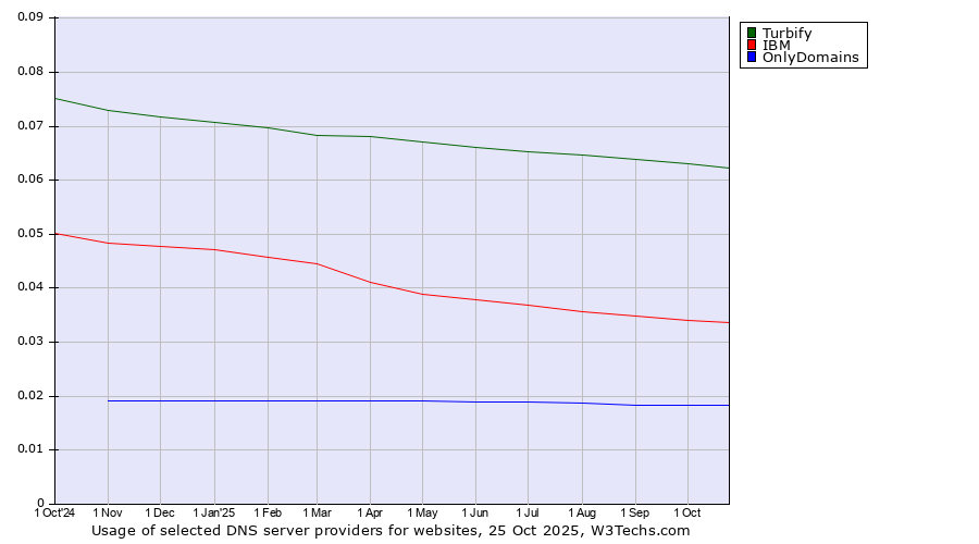 Historical trends in the usage of Turbify vs. IBM vs. OnlyDomains