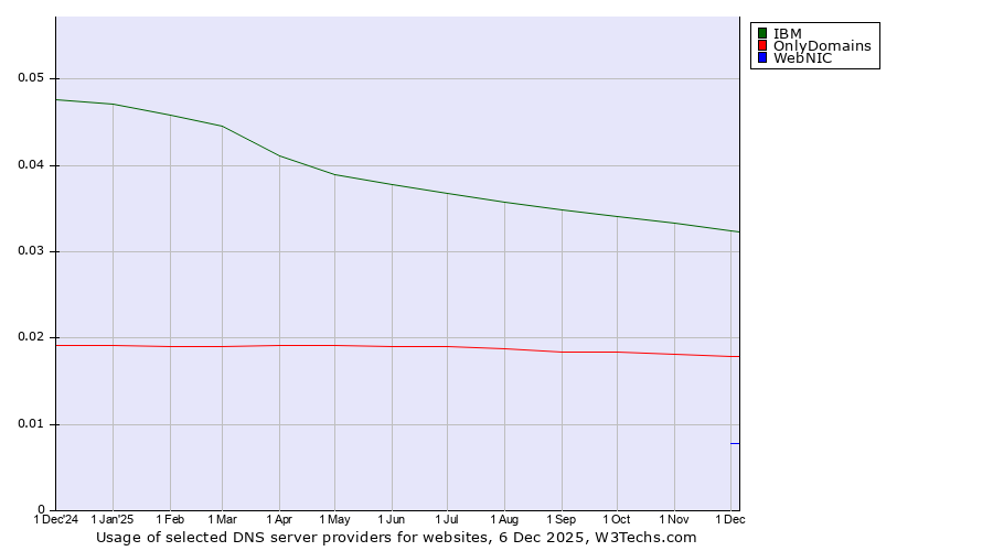 Historical trends in the usage of IBM vs. OnlyDomains vs. WebNIC