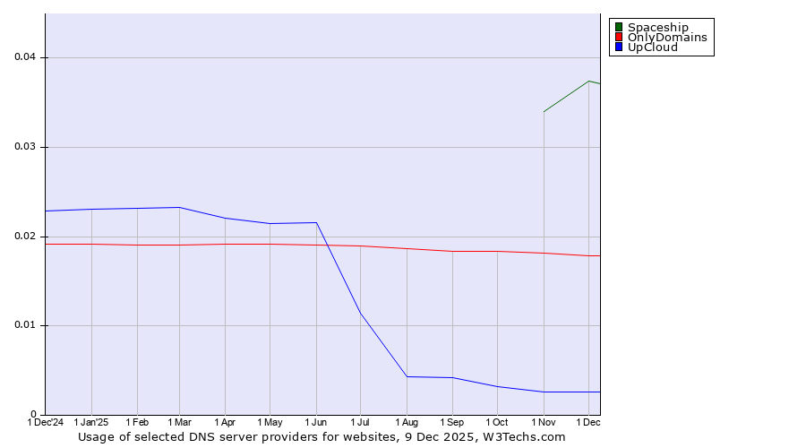 Historical trends in the usage of Spaceship vs. OnlyDomains vs. UpCloud