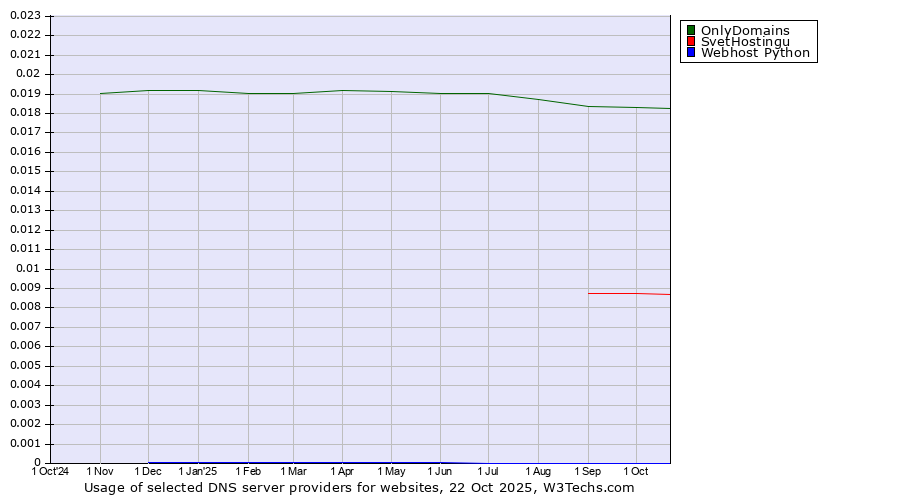 Historical trends in the usage of OnlyDomains vs. SvetHostingu vs. Webhost Python
