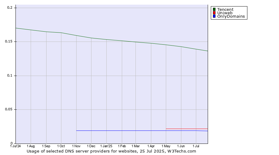 Historical trends in the usage of Tencent vs. Uniweb vs. OnlyDomains
