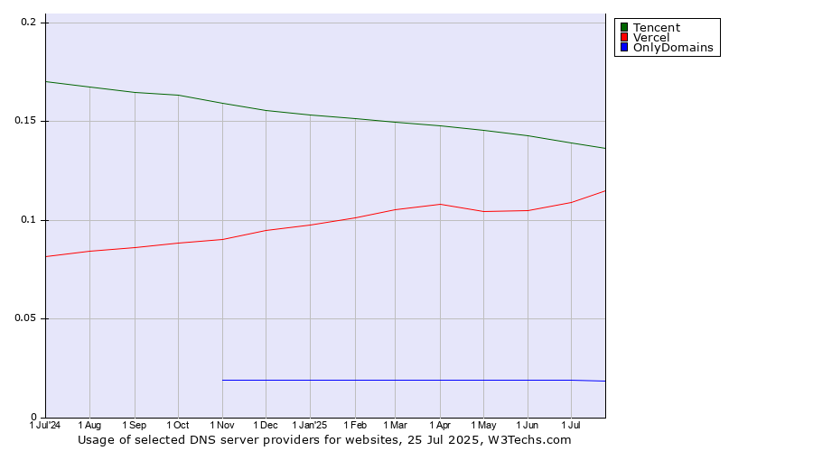 Historical trends in the usage of Tencent vs. Vercel vs. OnlyDomains