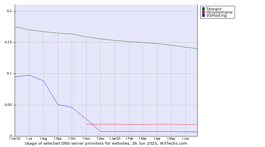 Historical trends in the usage of Tencent vs. OnlyDomains vs. VSHosting