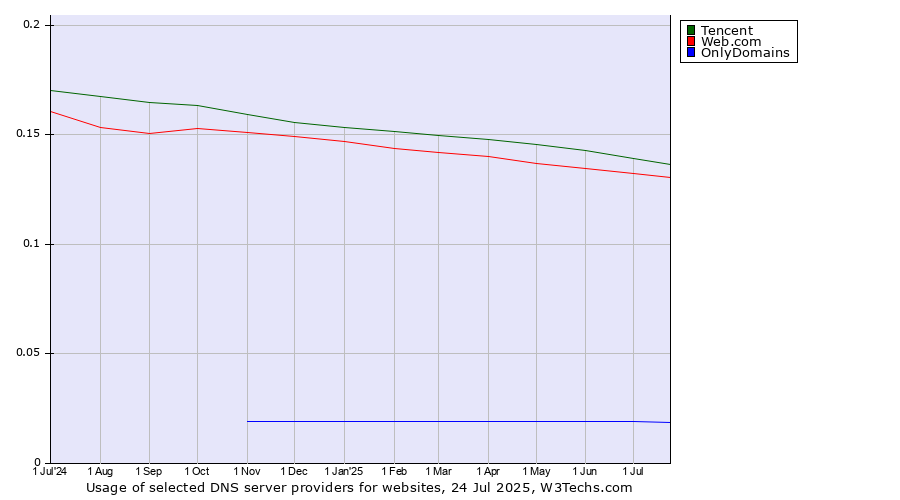 Historical trends in the usage of Tencent vs. Web.com vs. OnlyDomains