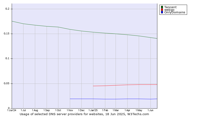Historical trends in the usage of Tencent vs. webgo vs. OnlyDomains