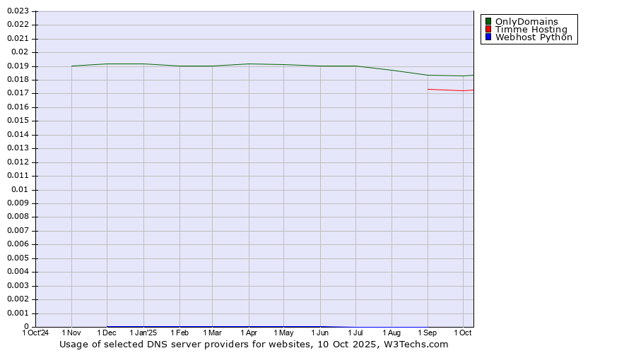 Historical trends in the usage of OnlyDomains vs. Timme Hosting vs. Webhost Python