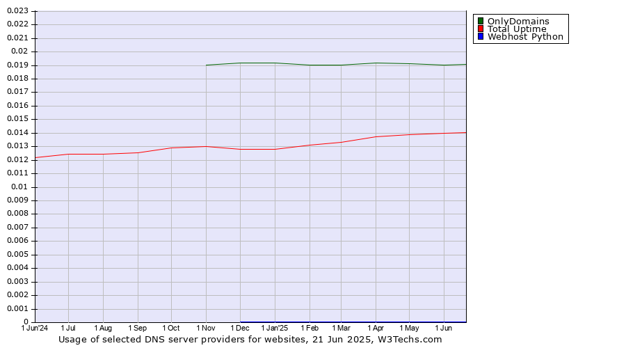 Historical trends in the usage of OnlyDomains vs. Total Uptime vs. Webhost Python