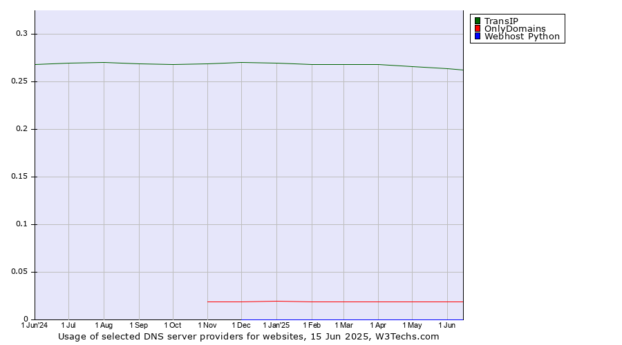 Historical trends in the usage of TransIP vs. OnlyDomains vs. Webhost Python