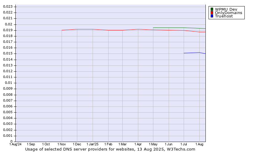 Historical trends in the usage of WPMU Dev vs. OnlyDomains vs. Truehost