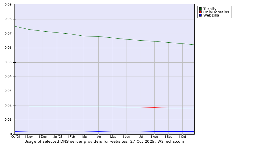 Historical trends in the usage of Turbify vs. OnlyDomains vs. Webzilla