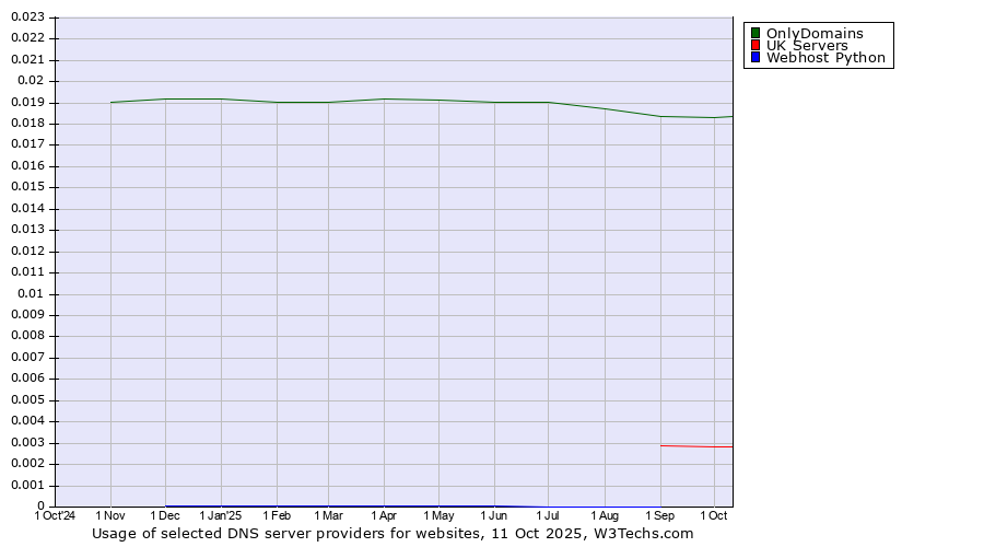 Historical trends in the usage of OnlyDomains vs. UK Servers vs. Webhost Python