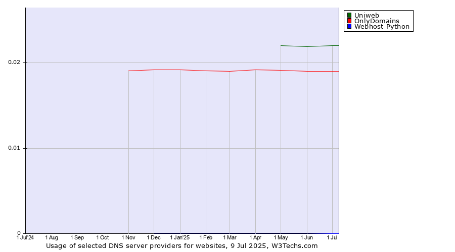 Historical trends in the usage of Uniweb vs. OnlyDomains vs. Webhost Python