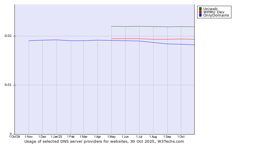 Historical trends in the usage of Uniweb vs. WPMU Dev vs. OnlyDomains