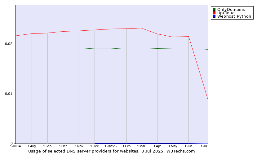 Historical trends in the usage of OnlyDomains vs. UpCloud vs. Webhost Python