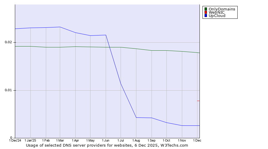 Historical trends in the usage of OnlyDomains vs. WebNIC vs. UpCloud