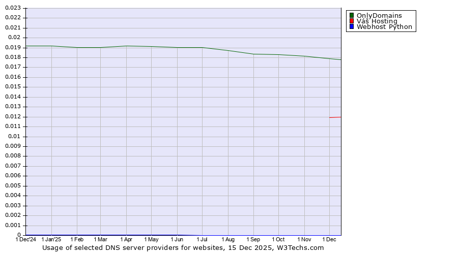 Historical trends in the usage of OnlyDomains vs. Váš Hosting vs. Webhost Python